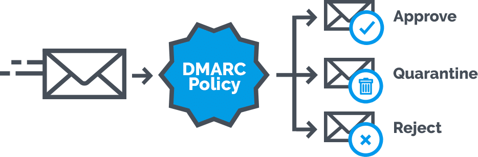 DMARC Policy - Protect Email From Phishing & Spoofing